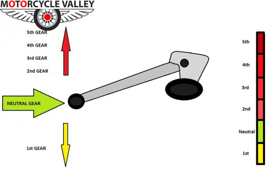 Motorcycle gear shift patterns. Motorcycle price and news in Bangladesh