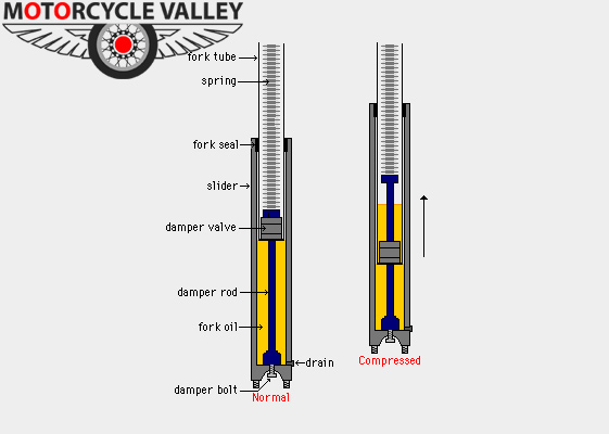 Types of motorcycle suspensions